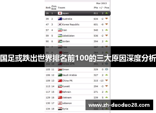 国足或跌出世界排名前100的三大原因深度分析 国足或跌出世界排名前100的三大原因深度分析
